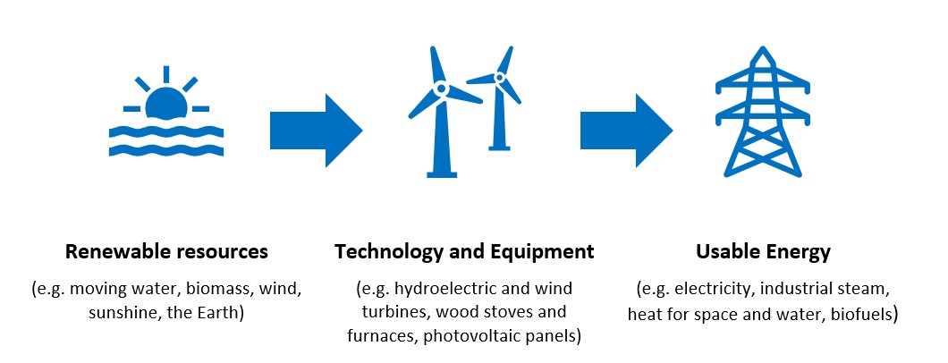 Renewable energy sources online